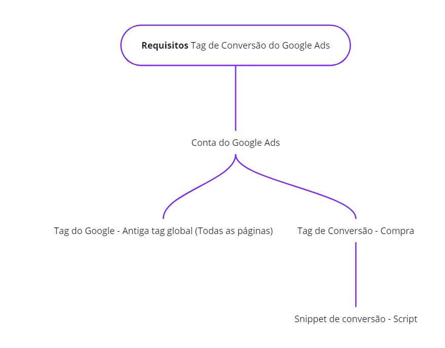 conversão google ads nuvemshop